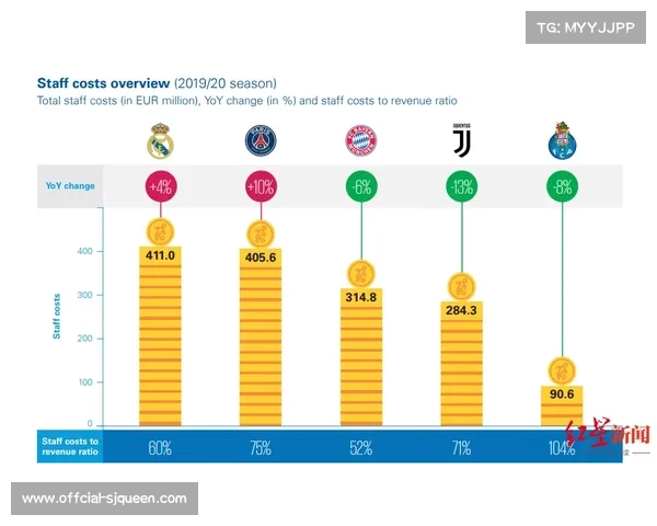 曼城母公司城市足球集团财报显示，俱乐部商业收入连续五年增长